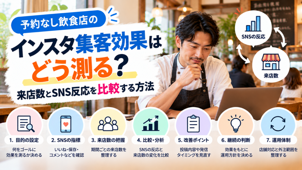 埼玉のインスタ集客効果をテーマに、カフェの店内でエプロン姿の男性がノートパソコンを確認する様子。SNSの反応と来店数を比較する構図に加え、目的設定・SNS指標・来店数の把握・比較分析・改善・継続判断・運用体制の7項目を示している。
