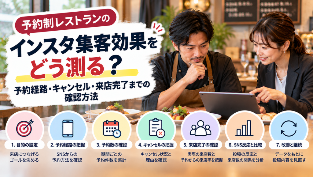 埼玉のインスタ集客効果を予約制レストランで測るには？予約経路・キャンセル・来店完了までの確認方法