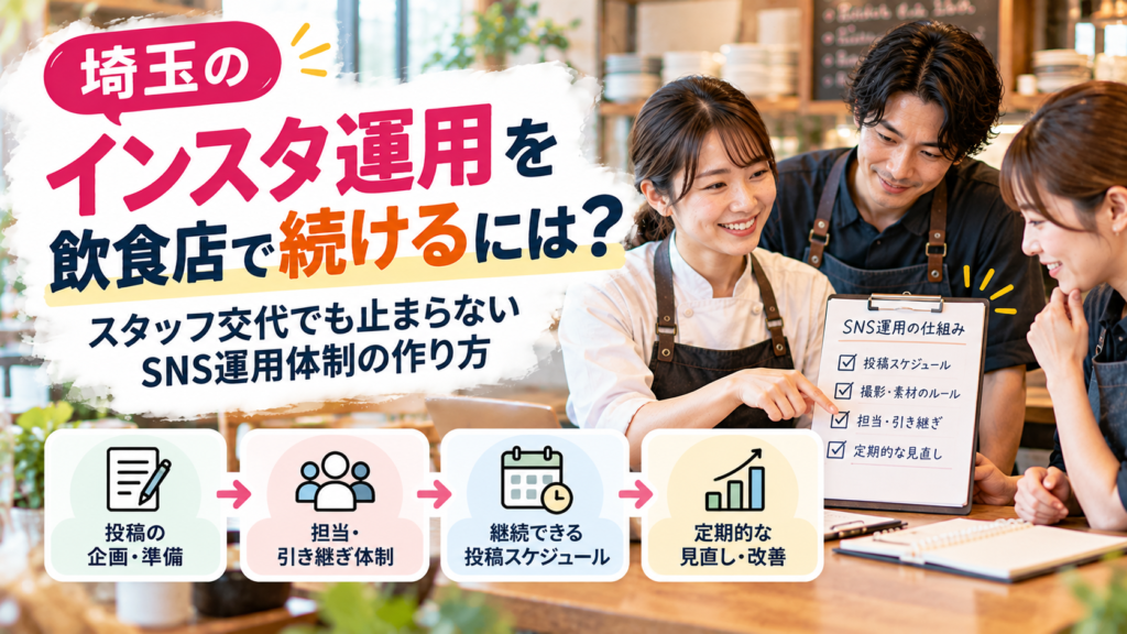 埼玉のインスタ運用をテーマに、飲食店のスタッフ3人が投稿スケジュールや撮影ルールを記載したチェックリストを確認する様子。投稿の企画・準備、担当者の引き継ぎ、継続的な投稿、定期的な改善の流れを図解している。
